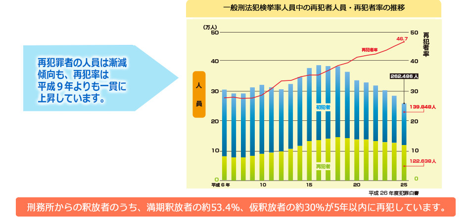 再犯者の推移グラフ