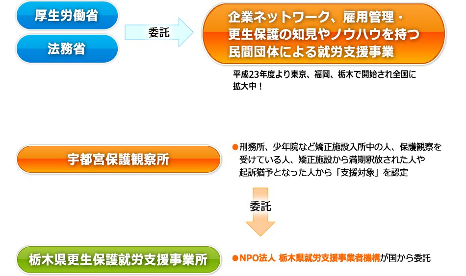 就労支援の流れ